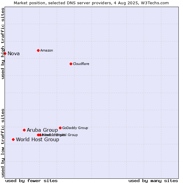Market position of Aruba Group vs. World Host Group vs. Nova