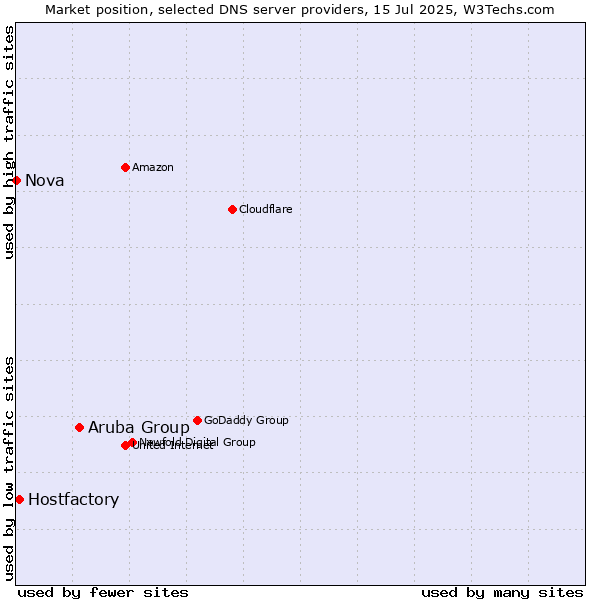 Market position of Aruba Group vs. Hostfactory vs. Nova