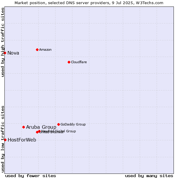 Market position of Aruba Group vs. HostForWeb vs. Nova