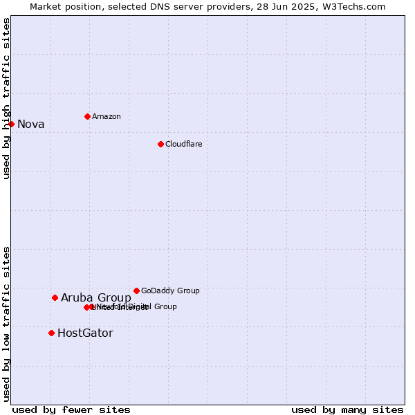 Market position of Aruba Group vs. HostGator vs. Nova