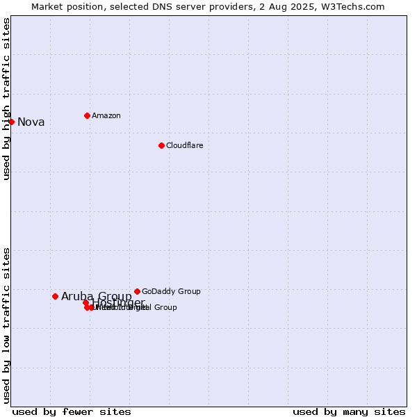 Market position of Hostinger vs. Aruba Group vs. Nova