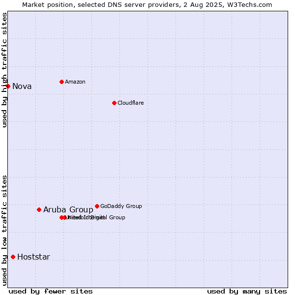 Market position of Aruba Group vs. Hoststar vs. Nova