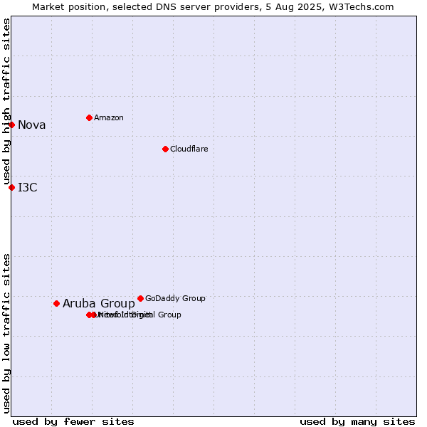 Market position of Aruba Group vs. I3C vs. Nova