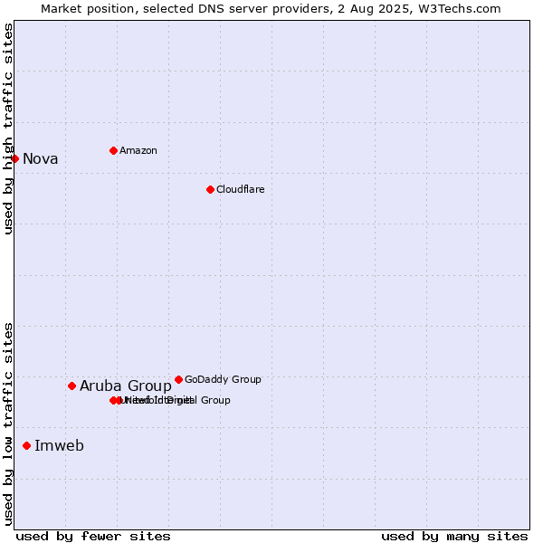 Market position of Aruba Group vs. Imweb vs. Nova