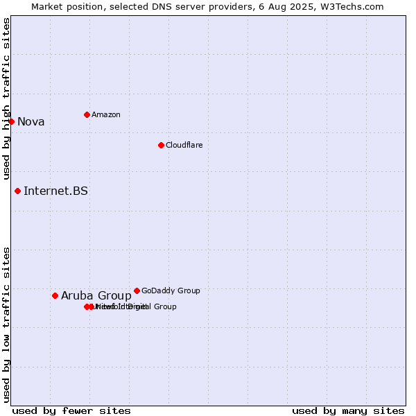 Market position of Aruba Group vs. Internet.BS vs. Nova