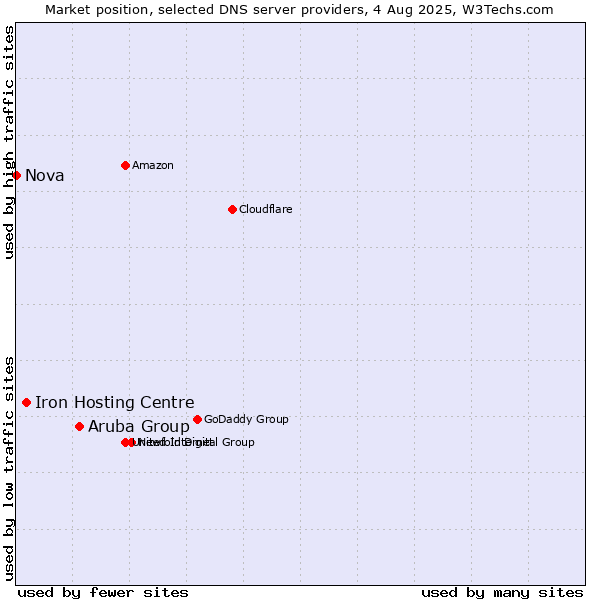 Market position of Aruba Group vs. Iron Hosting Centre vs. Nova