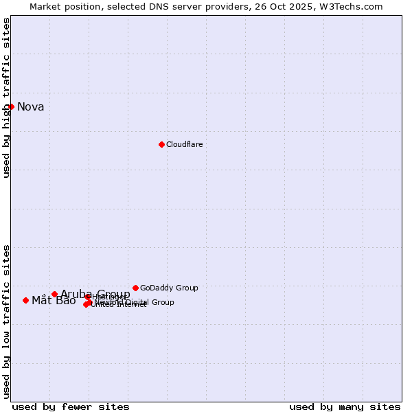 Market position of Aruba Group vs. Mắt Bão vs. Nova