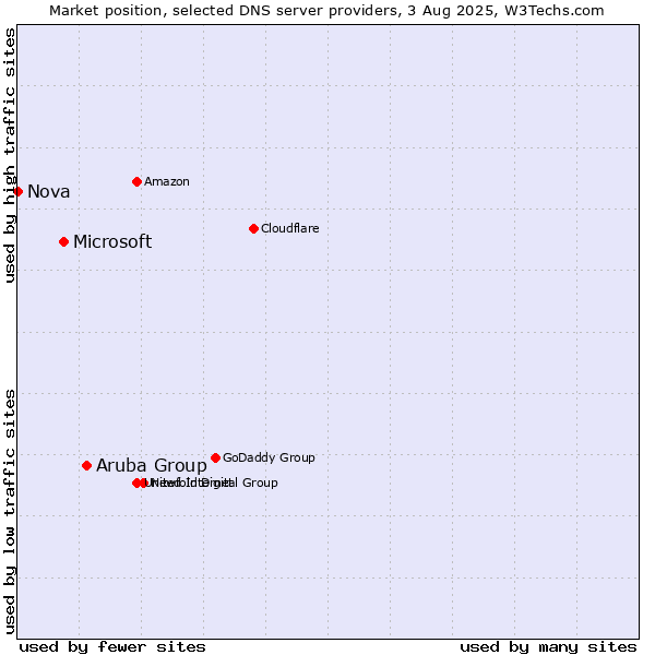Market position of Aruba Group vs. Microsoft vs. Nova