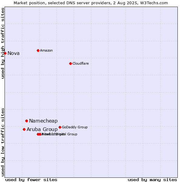Market position of Namecheap vs. Aruba Group vs. Nova