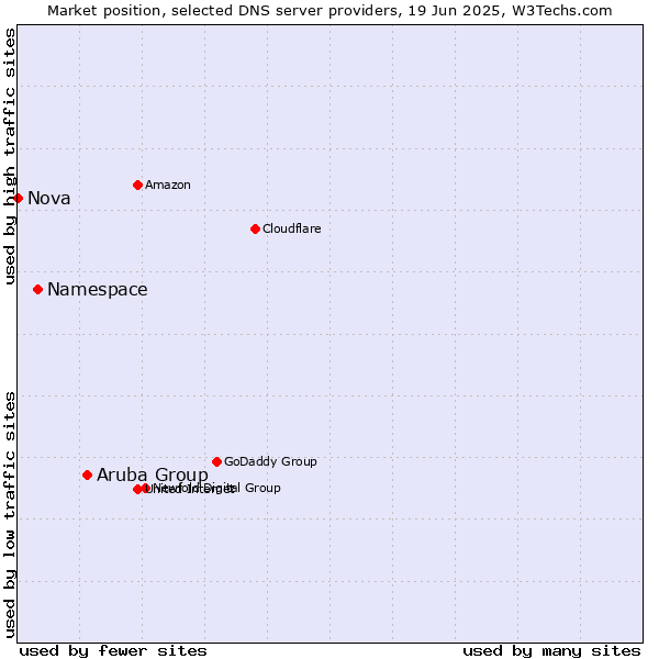 Market position of Aruba Group vs. Namespace vs. Nova