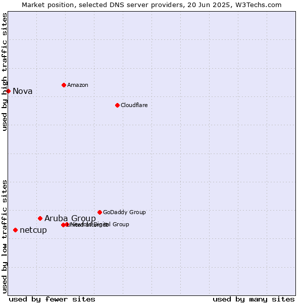 Market position of Aruba Group vs. netcup vs. Nova