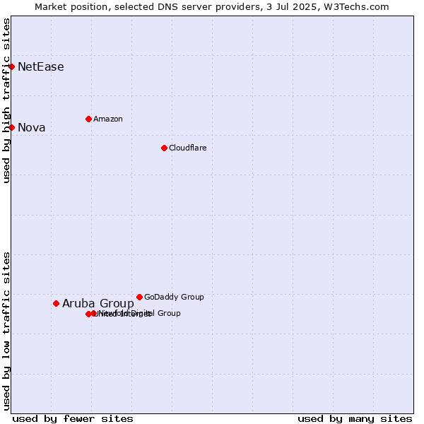 Market position of Aruba Group vs. Nova vs. NetEase