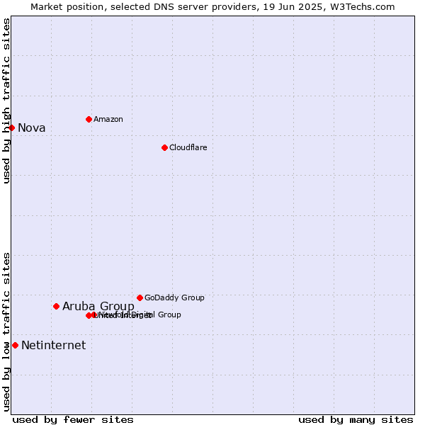 Market position of Aruba Group vs. Netinternet vs. Nova
