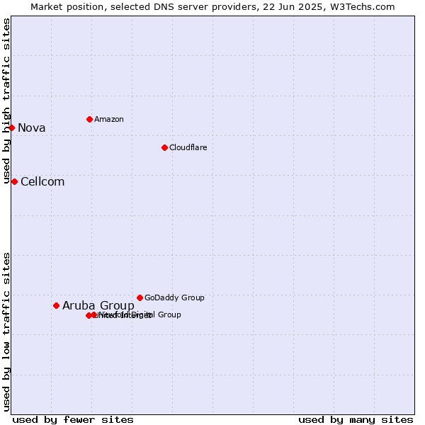 Market position of Aruba Group vs. Cellcom vs. Nova