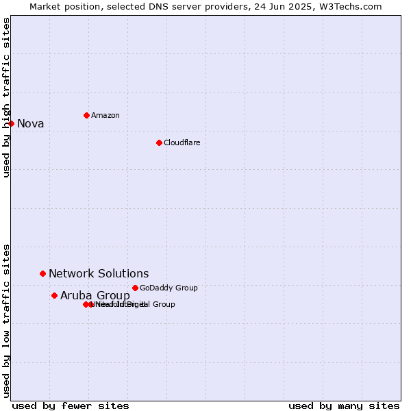Market position of Aruba Group vs. Network Solutions vs. Nova