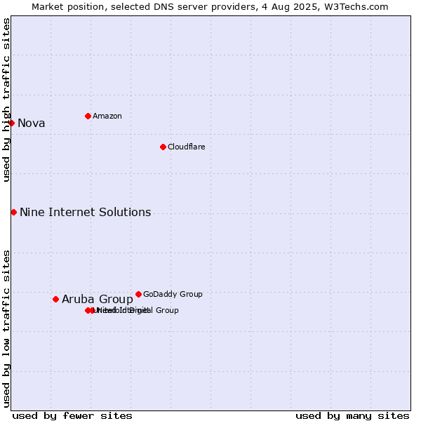Market position of Aruba Group vs. Nine Internet Solutions vs. Nova