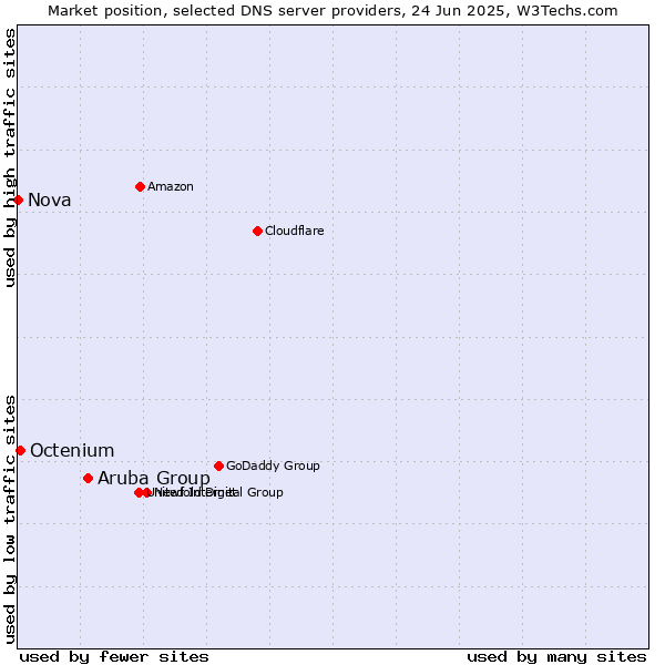 Market position of Aruba Group vs. Octenium vs. Nova