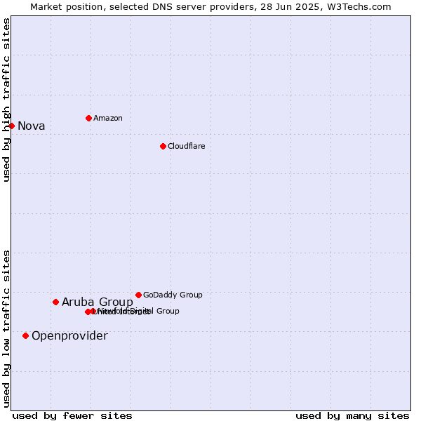 Market position of Aruba Group vs. Openprovider vs. Nova