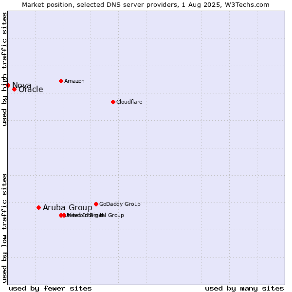 Market position of Aruba Group vs. Oracle vs. Nova