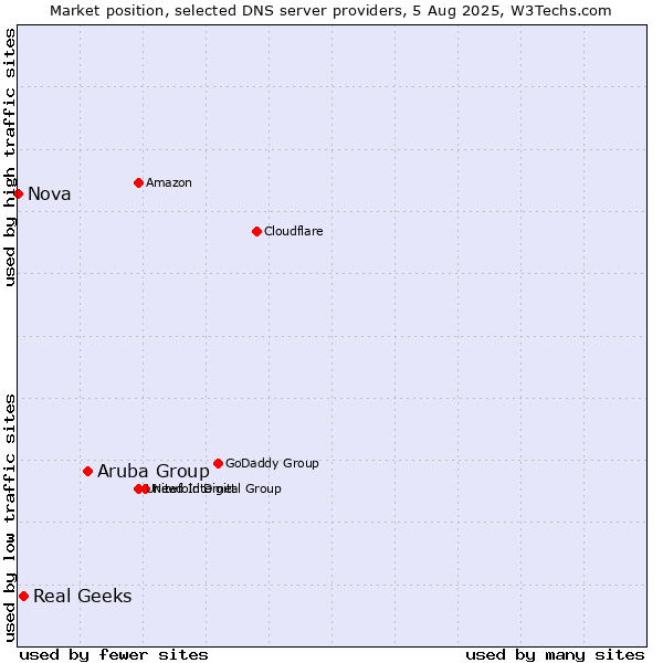Market position of Aruba Group vs. Real Geeks vs. Nova