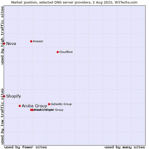 Market position of Aruba Group vs. Shopify vs. Nova
