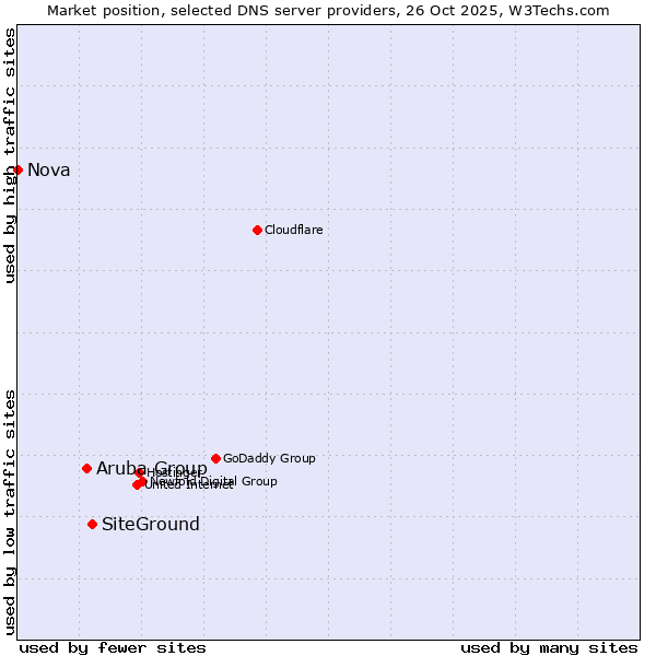 Market position of SiteGround vs. Aruba Group vs. Nova