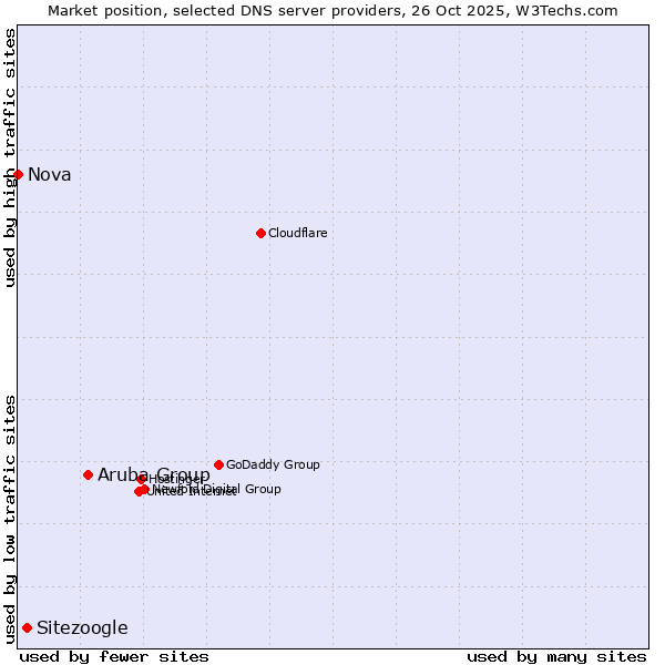 Market position of Aruba Group vs. Sitezoogle vs. Nova
