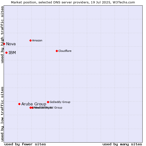 Market position of Aruba Group vs. IBM vs. Nova