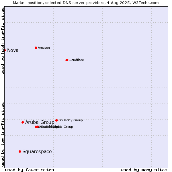 Market position of Aruba Group vs. Squarespace vs. Nova