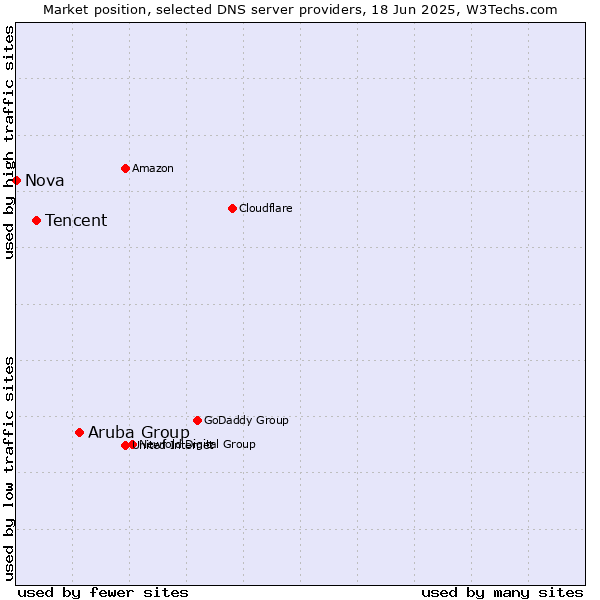 Market position of Aruba Group vs. Tencent vs. Nova