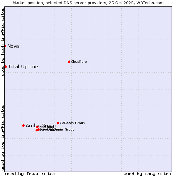 Market position of Aruba Group vs. Total Uptime vs. Nova