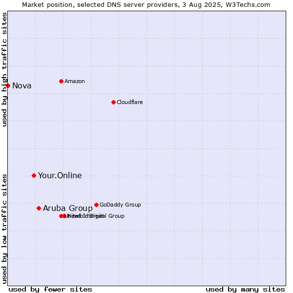Market position of Aruba Group vs. Your.Online vs. Nova