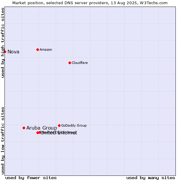 Market position of United Internet vs. Aruba Group vs. Nova