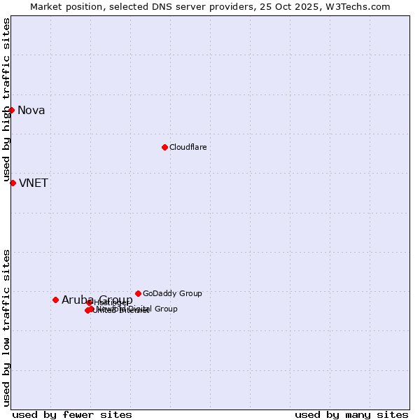 Market position of Aruba Group vs. VNET vs. Nova