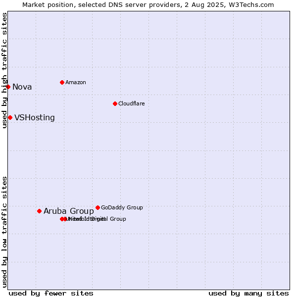 Market position of Aruba Group vs. VSHosting vs. Nova