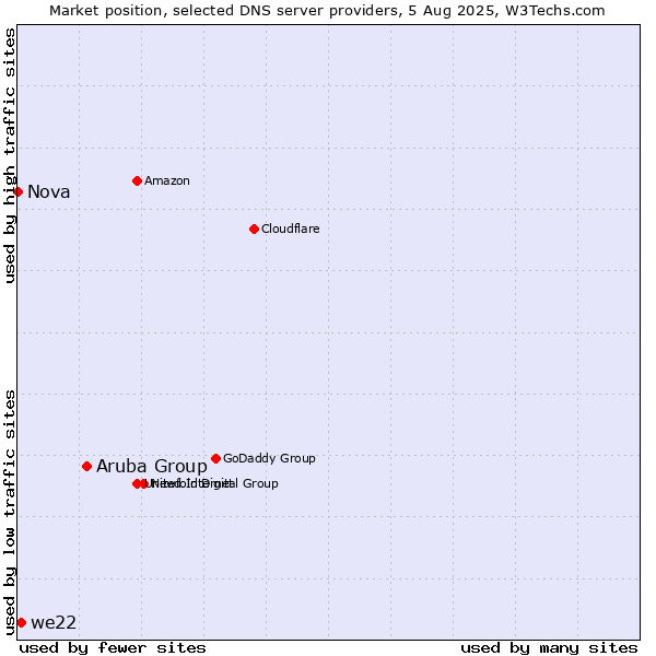 Market position of Aruba Group vs. we22 vs. Nova