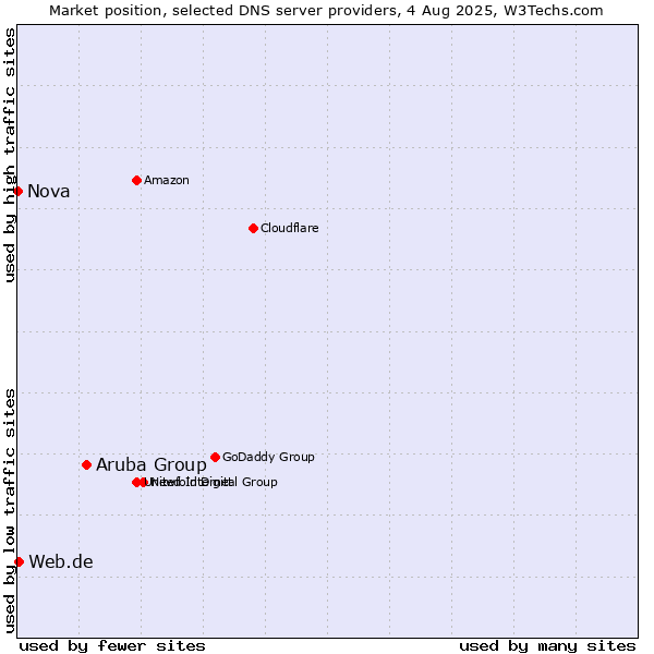 Market position of Aruba Group vs. Web.de vs. Nova