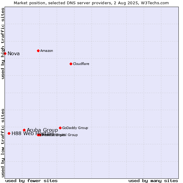Market position of Aruba Group vs. H88 Web Hosting vs. Nova