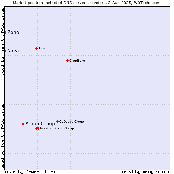 Market position of Aruba Group vs. Zoho vs. Nova