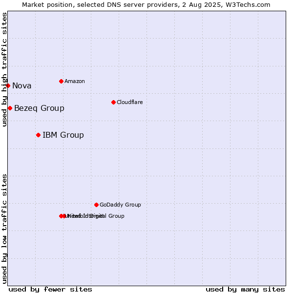 Market position of IBM Group vs. Bezeq Group vs. Nova