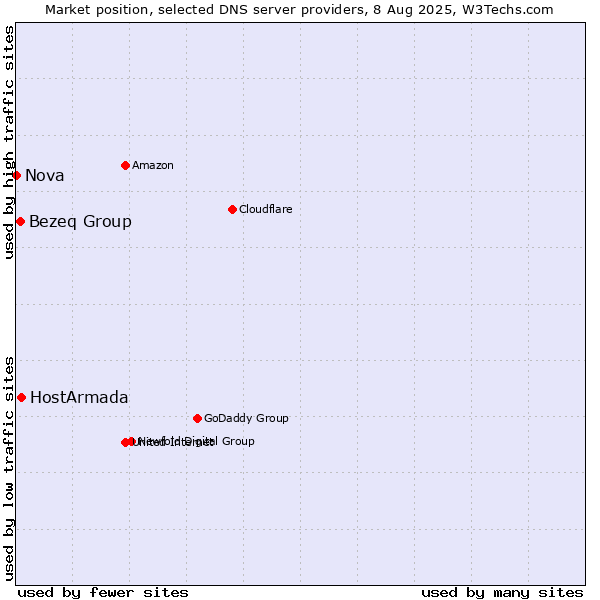 Market position of HostArmada vs. Bezeq Group vs. Nova
