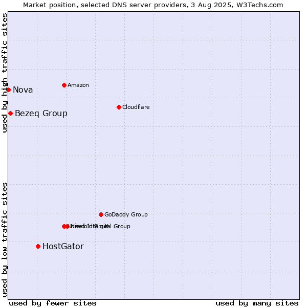 Market position of HostGator vs. Bezeq Group vs. Nova
