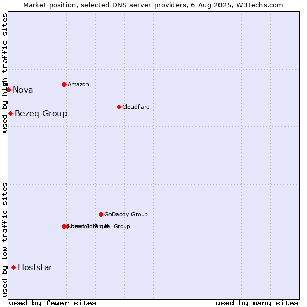 Market position of Hoststar vs. Bezeq Group vs. Nova