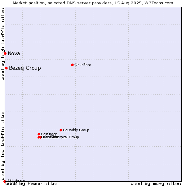 Market position of Bezeq Group vs. Nova vs. Mivitec