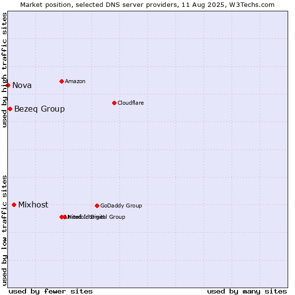 Market position of Mixhost vs. Bezeq Group vs. Nova