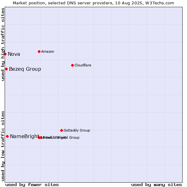 Market position of NameBright vs. Bezeq Group vs. Nova