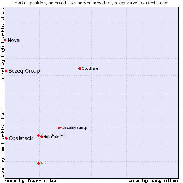 Market position of Opalstack vs. Bezeq Group vs. Nova