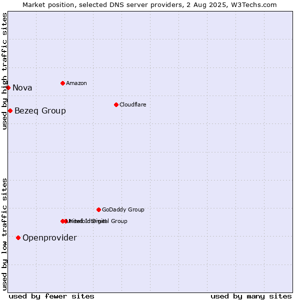 Market position of Openprovider vs. Bezeq Group vs. Nova