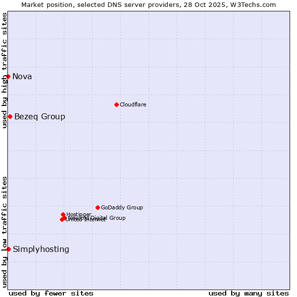 Market position of Bezeq Group vs. Simplyhosting vs. Nova
