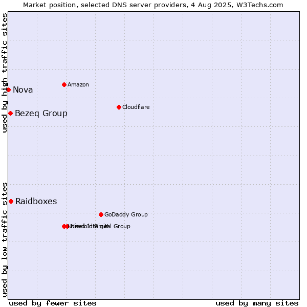 Market position of Raidboxes vs. Bezeq Group vs. Nova